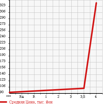 Аукционная статистика: График изменения цены TOYOTA Тойота  PROBOX VAN Пробокс Ван  2008 1500 NCP55V GL в зависимости от аукционных оценок